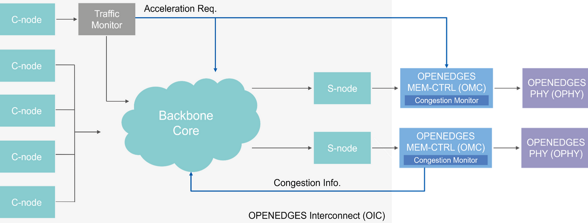 OPENEDGES memory subsystem ActiveQoS diagram.